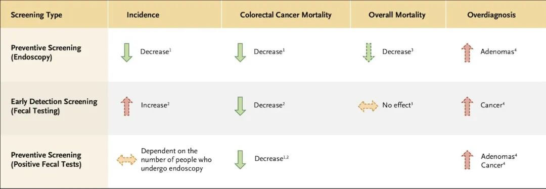 Figure OF Key features of colorectal cancer screening tools.
