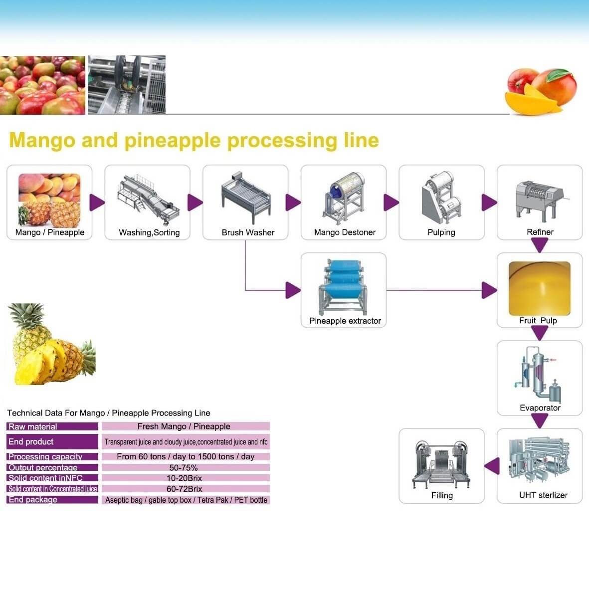 ligne de production de jus