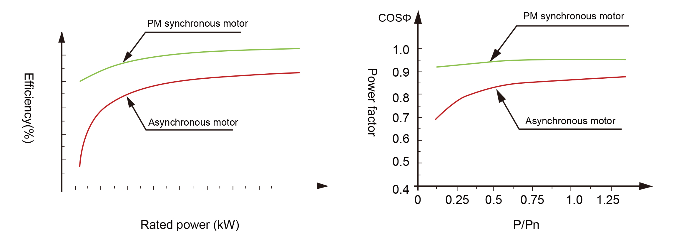 efficiency rate of PM air compressor