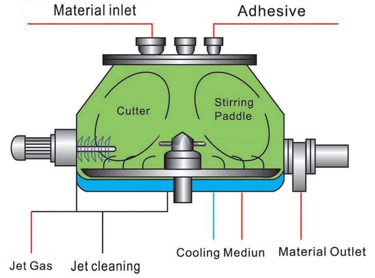 Experienced supplier of Characteristics of High Speed Mixing Granulator