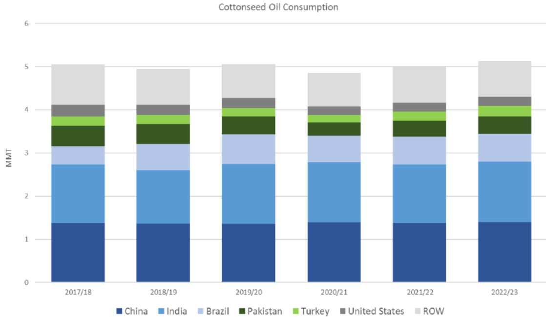 Global Cottonseed Oil Consumption