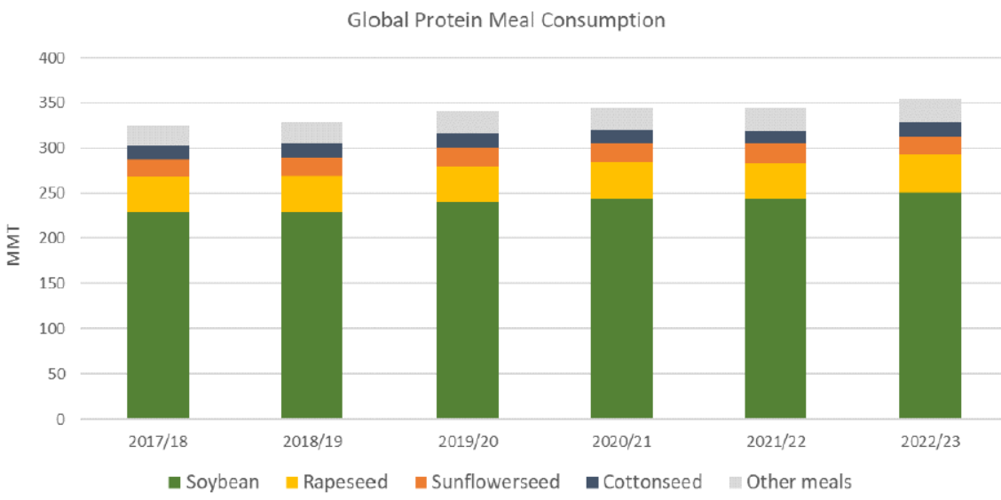 Global Protein Meal Consumption