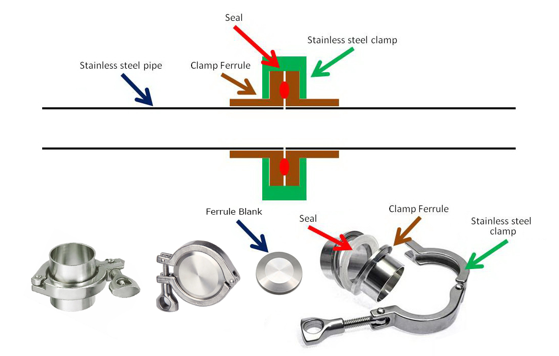 Experienced supplier of Sanitary clamp connections / clamp couplings / triclamp fittings / tri