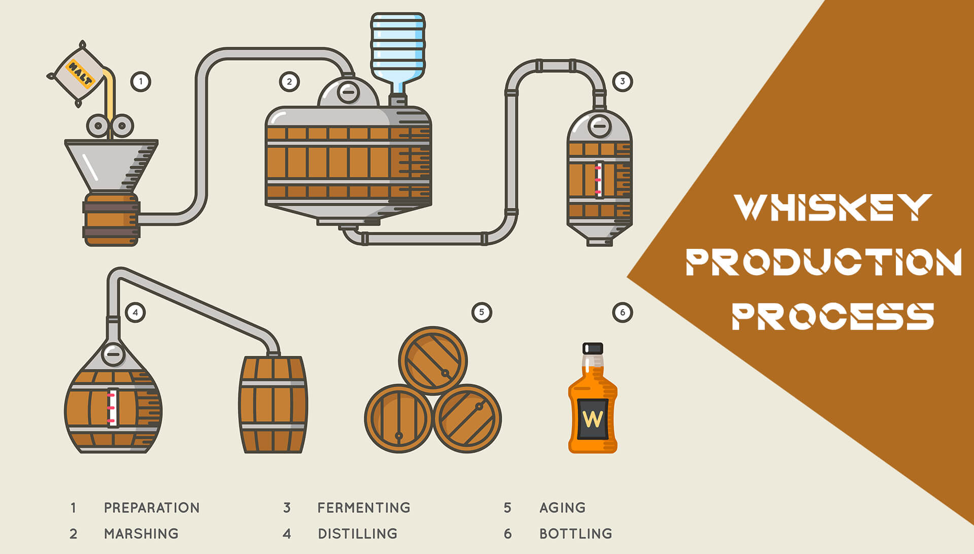 Whisky production process