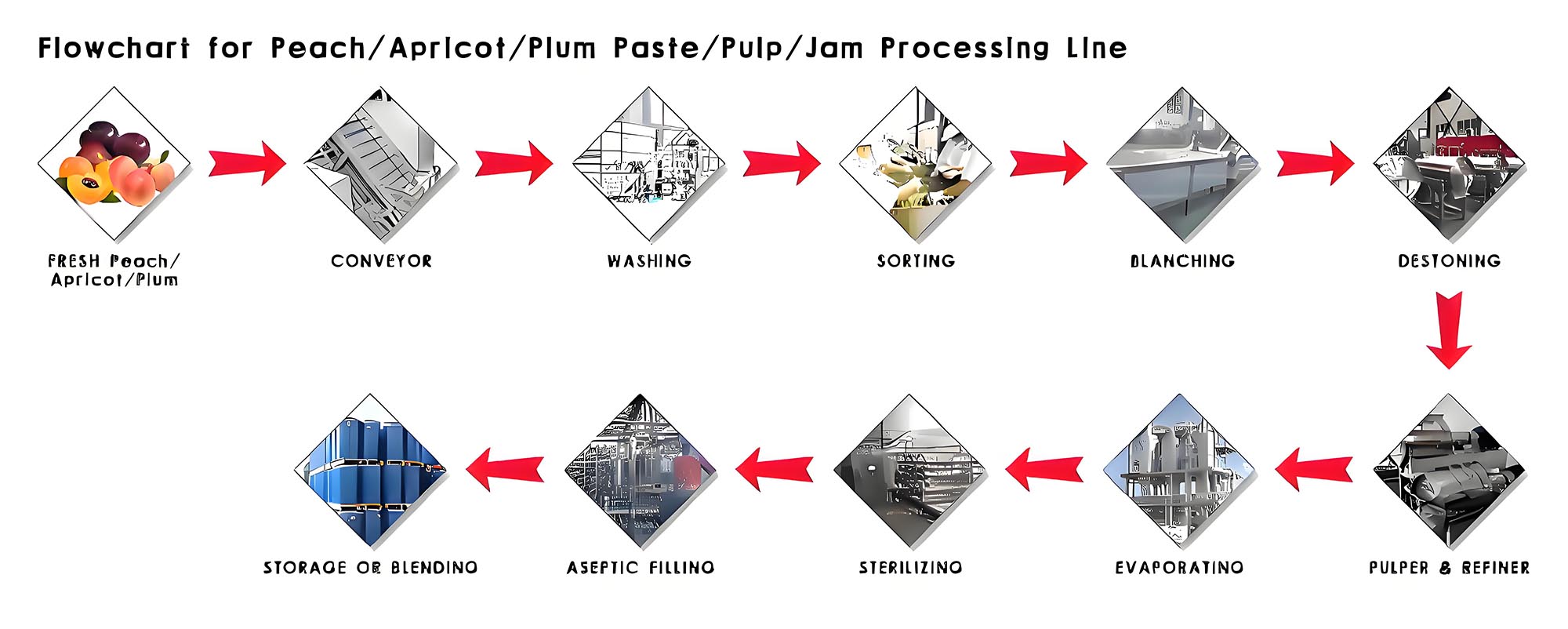 production process