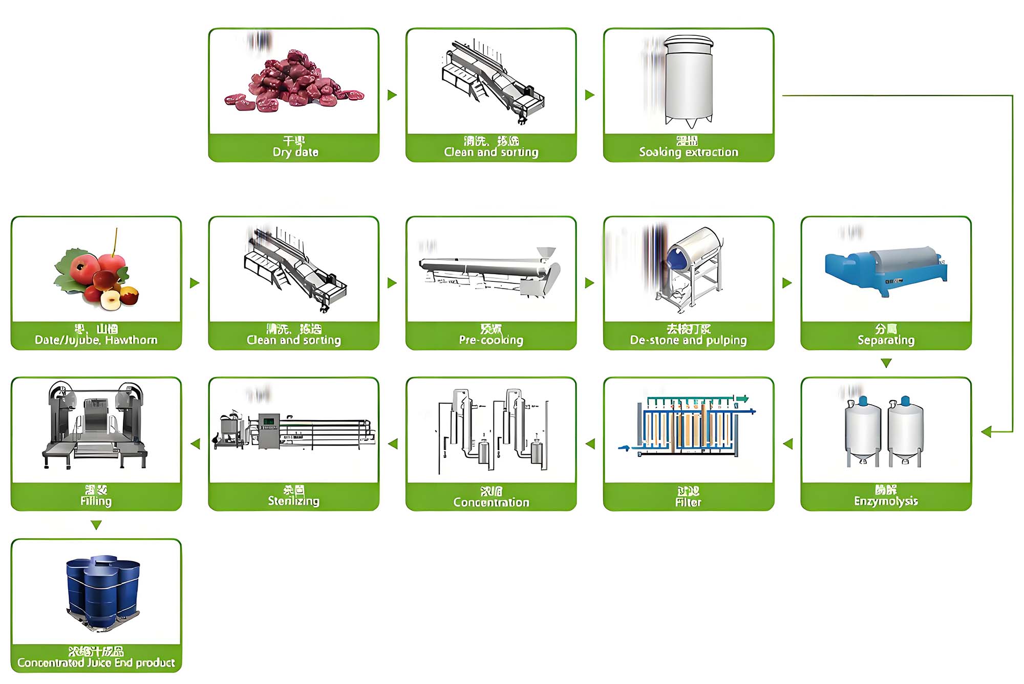 production process