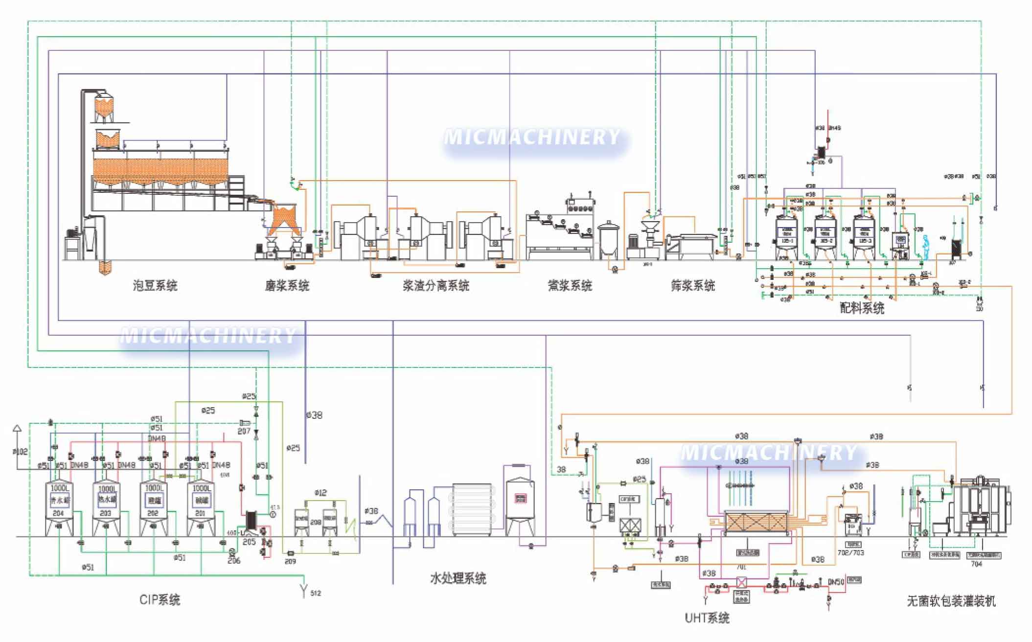 Plant protein drinks processing line