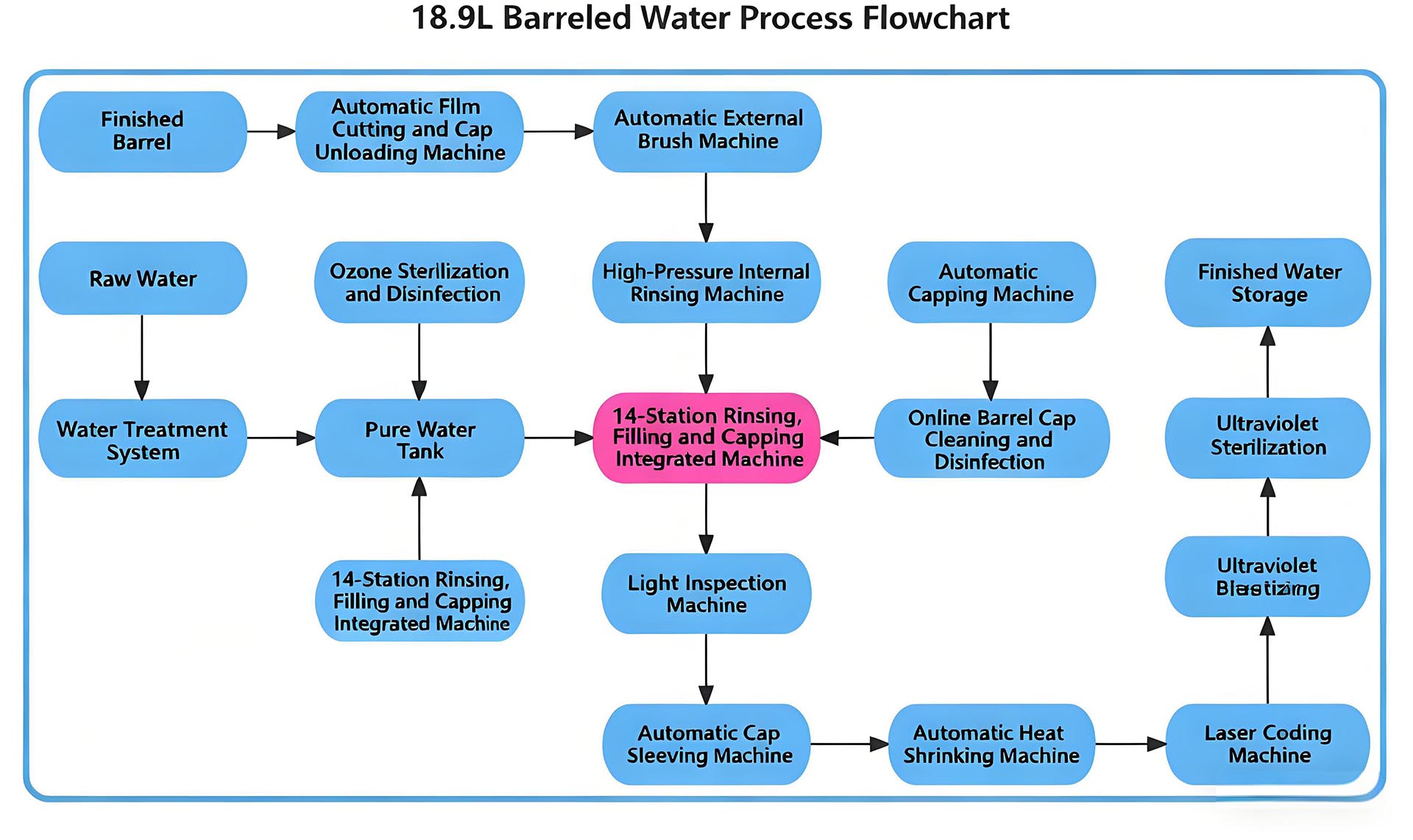 Circulating Bottled Water Production Line Process Diagram