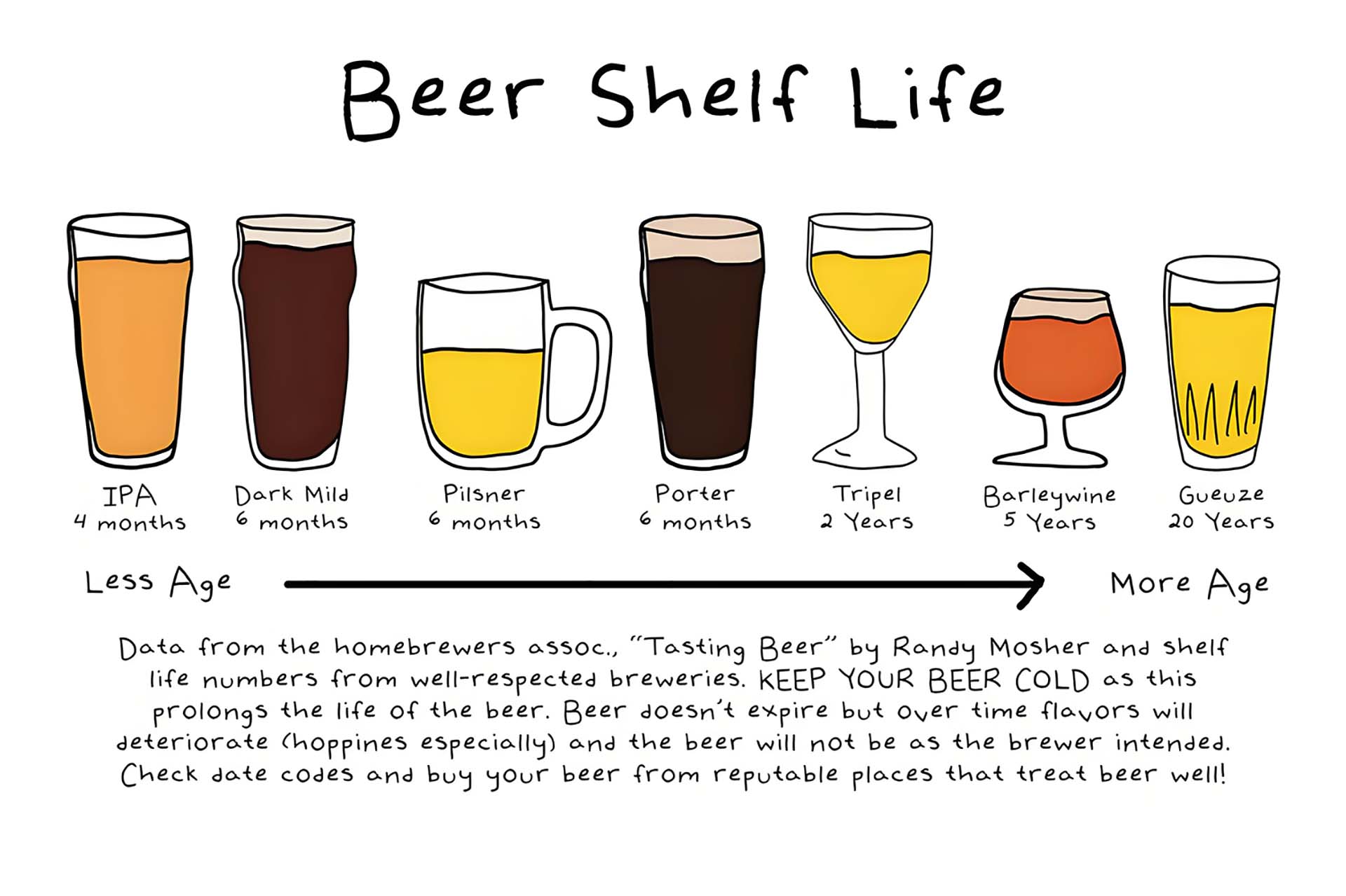 Beer flavor shelf life