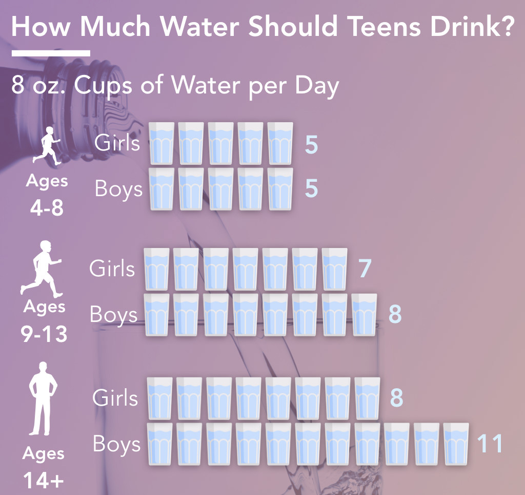 How Much Water Should I Drink a Day