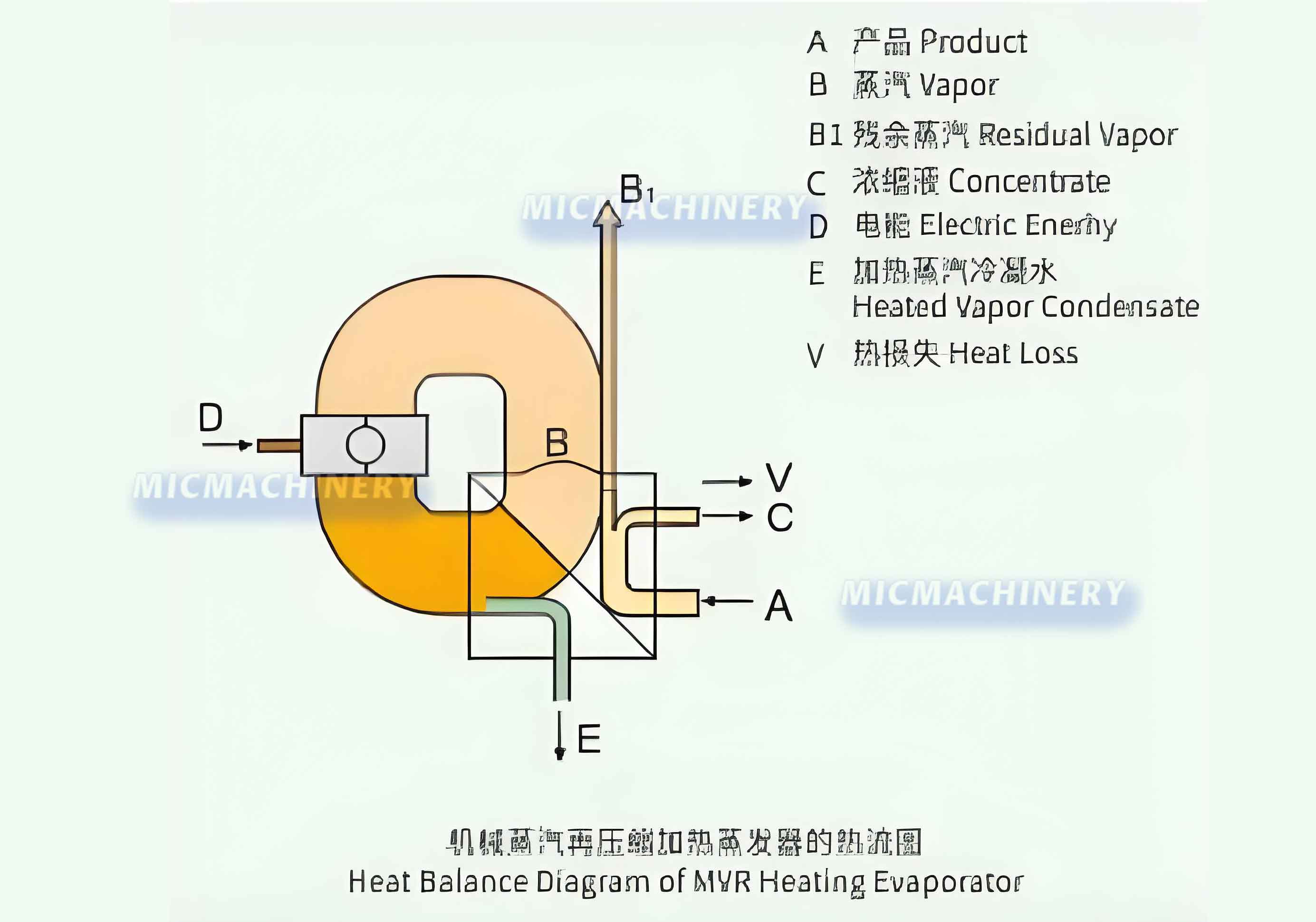 Mechanical Vapor Recompression Heat Balance Diagram