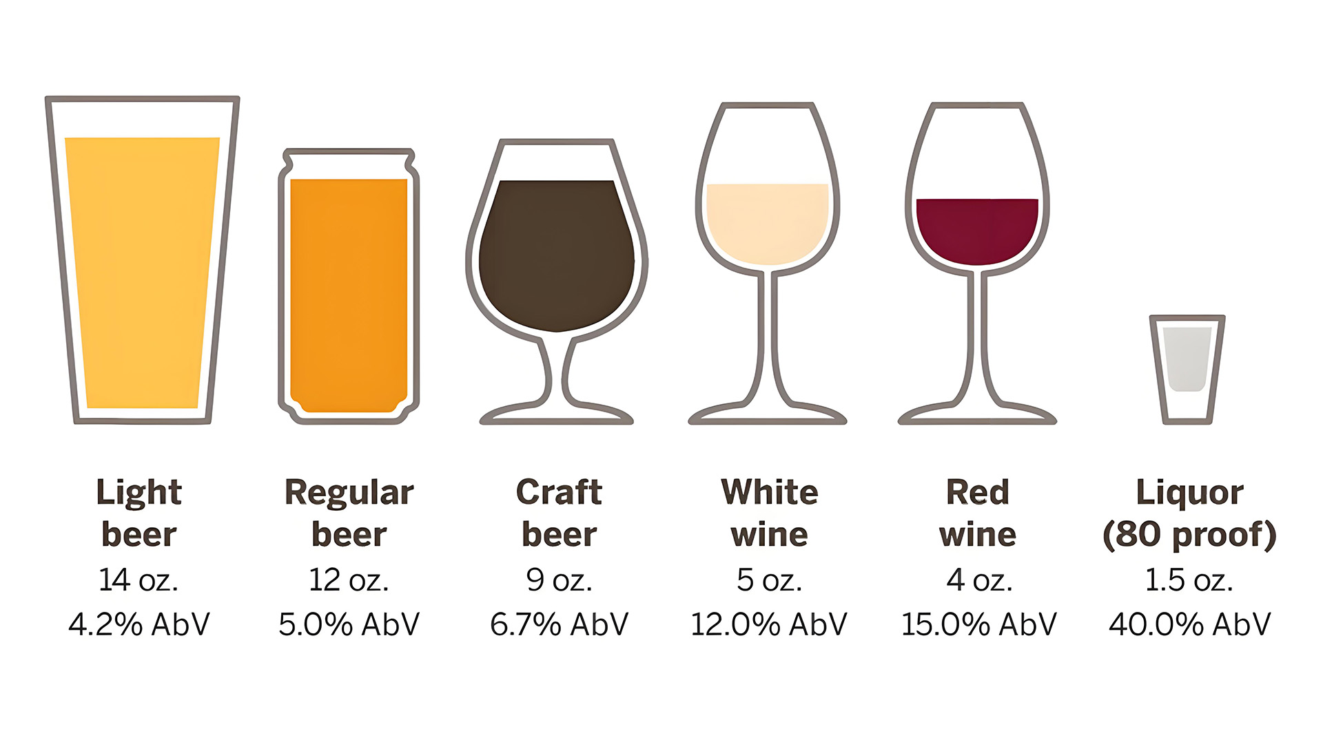 How Much Alcohol By Volume Is Considered An Alcoholic Beverage