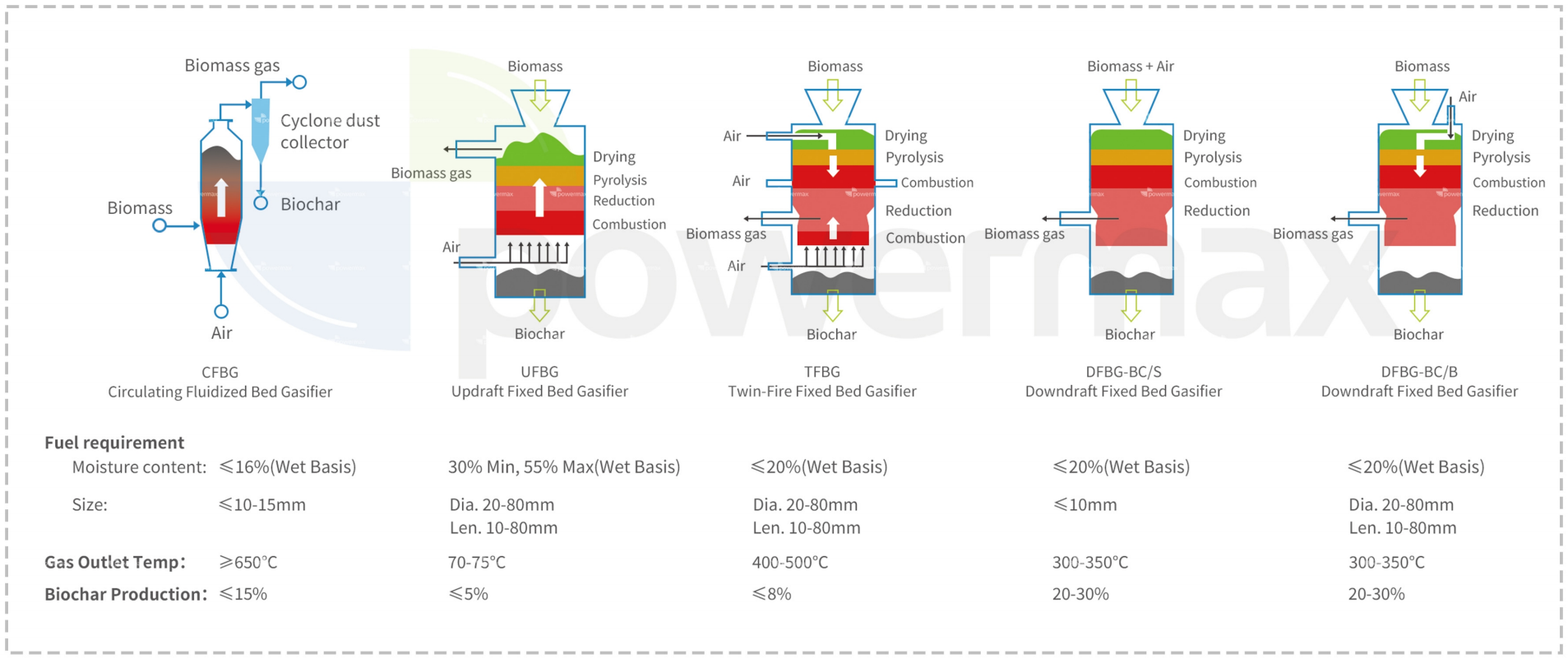 POWERMAX biomass gasifier types including CFBG, UFBG, TFBG and DFBG gasifiers