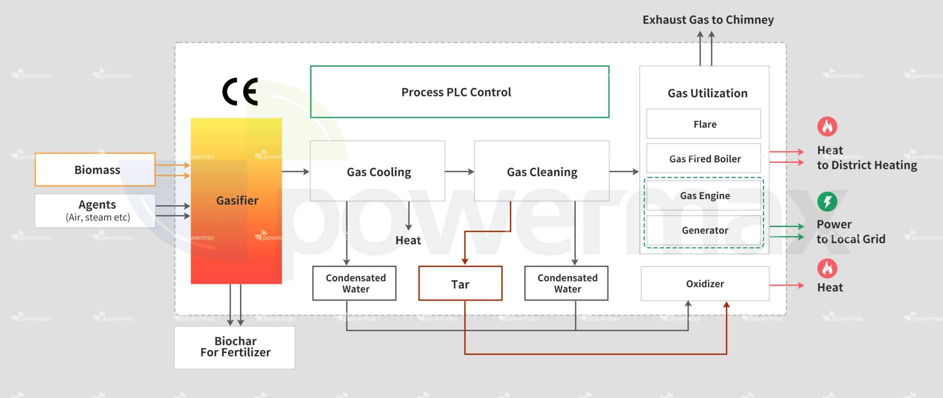 Biomass gasification power plant process from gasifier and gas cleaning to power generation and heat recovery
